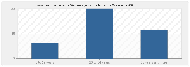 Women age distribution of Le Valdécie in 2007